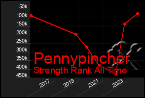 Total Graph of Pennypincher