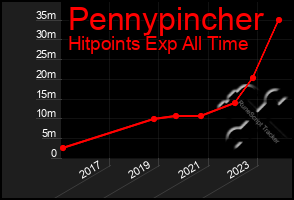 Total Graph of Pennypincher