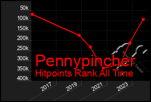 Total Graph of Pennypincher