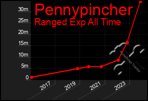 Total Graph of Pennypincher