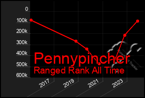 Total Graph of Pennypincher