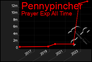 Total Graph of Pennypincher