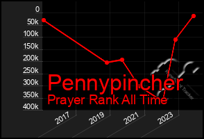 Total Graph of Pennypincher