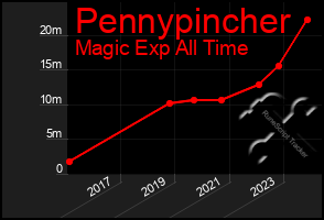 Total Graph of Pennypincher