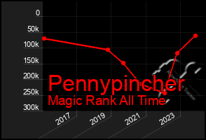 Total Graph of Pennypincher