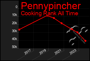 Total Graph of Pennypincher