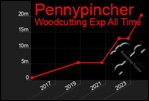 Total Graph of Pennypincher