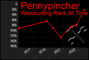 Total Graph of Pennypincher