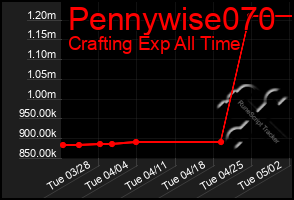 Total Graph of Pennywise070