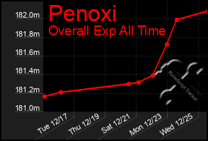 Total Graph of Penoxi