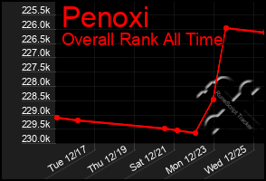 Total Graph of Penoxi