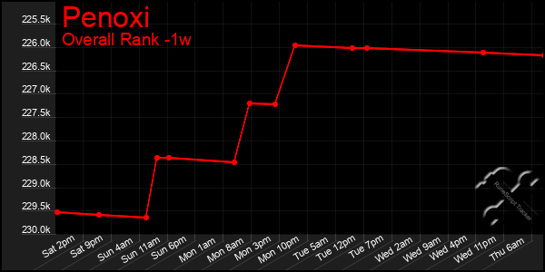 Last 7 Days Graph of Penoxi