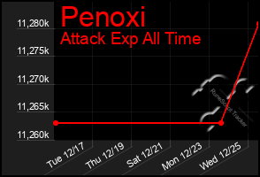 Total Graph of Penoxi