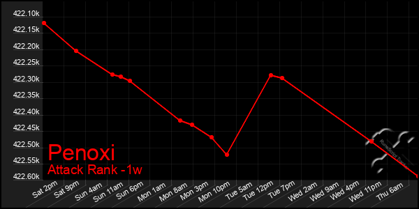 Last 7 Days Graph of Penoxi