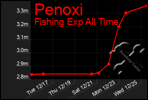 Total Graph of Penoxi