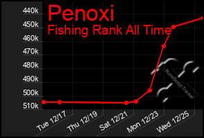 Total Graph of Penoxi