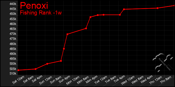 Last 7 Days Graph of Penoxi