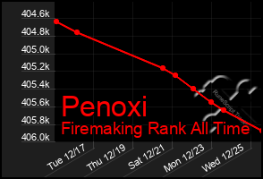 Total Graph of Penoxi