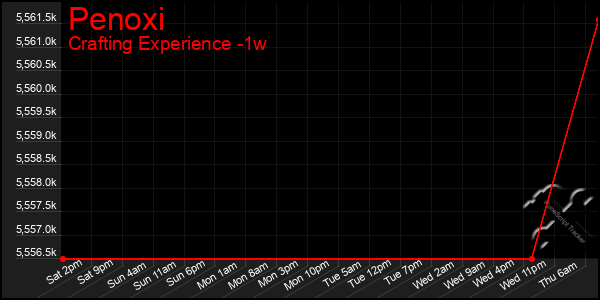 Last 7 Days Graph of Penoxi