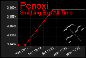 Total Graph of Penoxi