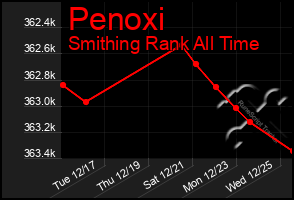 Total Graph of Penoxi