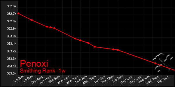 Last 7 Days Graph of Penoxi