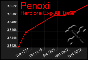 Total Graph of Penoxi