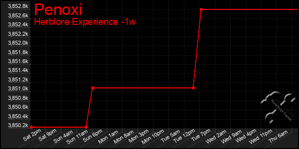 Last 7 Days Graph of Penoxi