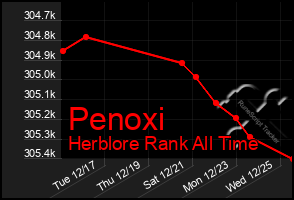 Total Graph of Penoxi