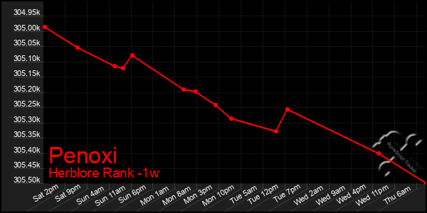 Last 7 Days Graph of Penoxi