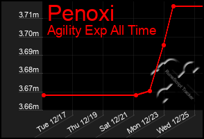 Total Graph of Penoxi