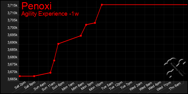 Last 7 Days Graph of Penoxi