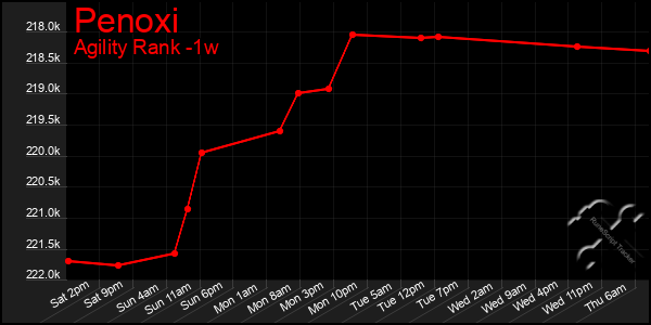 Last 7 Days Graph of Penoxi