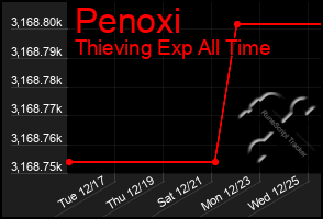 Total Graph of Penoxi