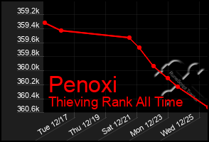 Total Graph of Penoxi