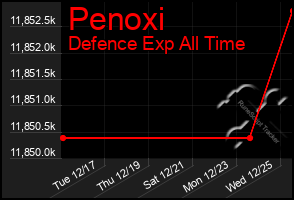 Total Graph of Penoxi