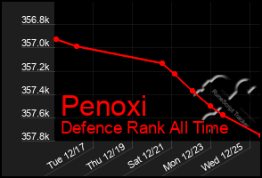 Total Graph of Penoxi