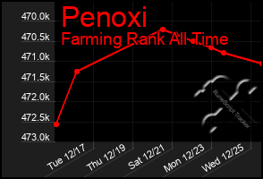 Total Graph of Penoxi