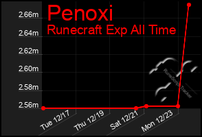 Total Graph of Penoxi