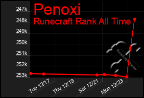 Total Graph of Penoxi