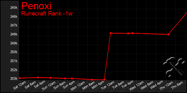 Last 7 Days Graph of Penoxi