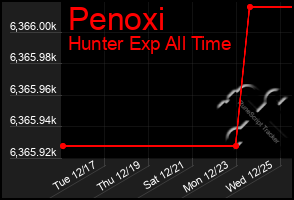 Total Graph of Penoxi