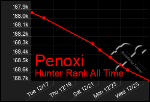 Total Graph of Penoxi