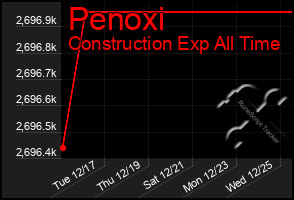 Total Graph of Penoxi