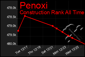 Total Graph of Penoxi