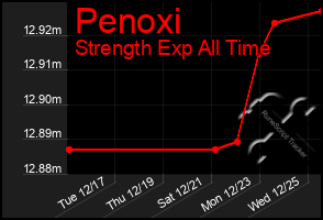 Total Graph of Penoxi