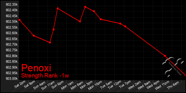 Last 7 Days Graph of Penoxi