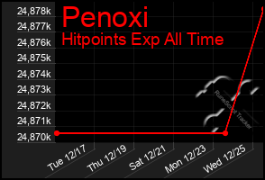 Total Graph of Penoxi