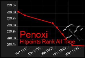 Total Graph of Penoxi