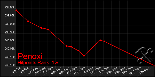 Last 7 Days Graph of Penoxi